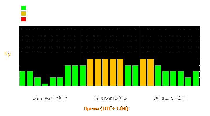 Прогноз состояния магнитосферы Земли с 28 по 30 июля 2012 года