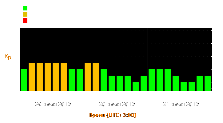 Прогноз состояния магнитосферы Земли с 29 по 31 июля 2012 года