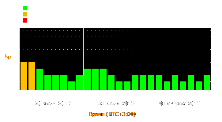 Прогноз состояния магнитосферы Земли с 30 июля по 1 августа 2012 года