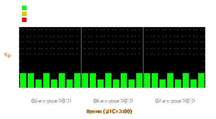 Прогноз состояния магнитосферы Земли с 5 по 7 августа 2012 года