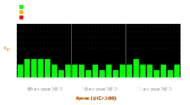 Прогноз состояния магнитосферы Земли с 9 по 11 августа 2012 года