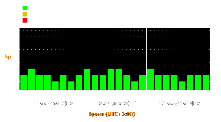 Прогноз состояния магнитосферы Земли с 11 по 13 августа 2012 года