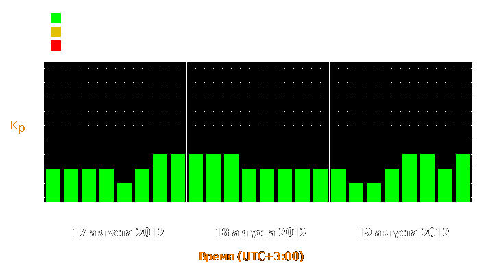 Прогноз состояния магнитосферы Земли с 17 по 19 августа 2012 года