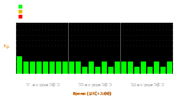 Прогноз состояния магнитосферы Земли с 21 по 23 августа 2012 года