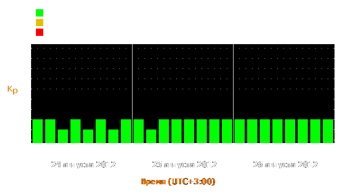 Прогноз состояния магнитосферы Земли с 24 по 26 августа 2012 года