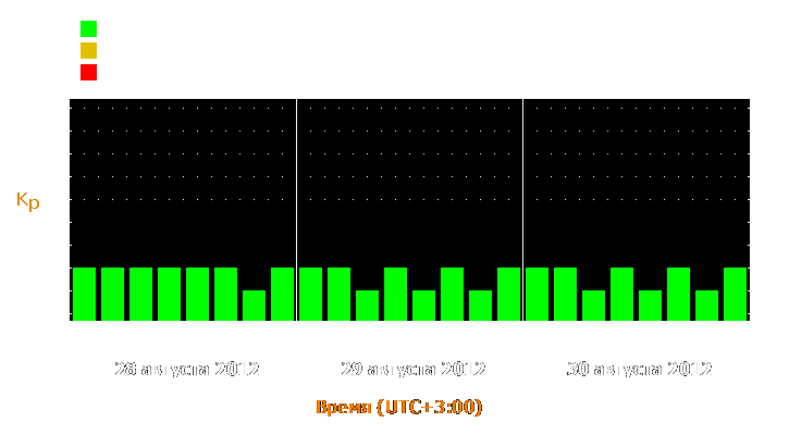 Прогноз состояния магнитосферы Земли с 28 по 30 августа 2012 года