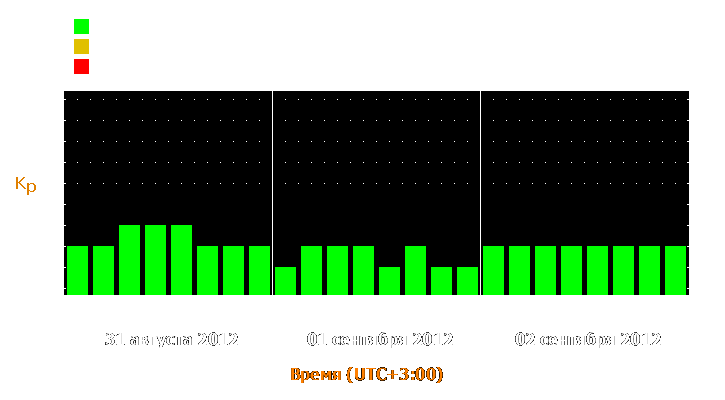 Прогноз состояния магнитосферы Земли с 31 августа по 2 сентября 2012 года