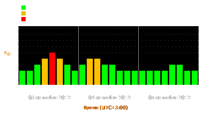 Прогноз состояния магнитосферы Земли с 3 по 5 сентября 2012 года