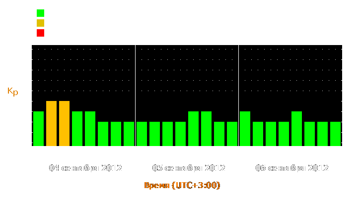 Прогноз состояния магнитосферы Земли с 4 по 6 сентября 2012 года