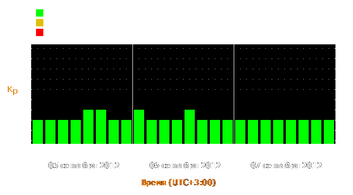 Прогноз состояния магнитосферы Земли с 5 по 7 сентября 2012 года