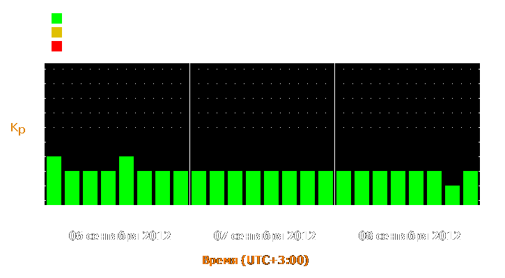 Прогноз состояния магнитосферы Земли с 6 по 8 сентября 2012 года