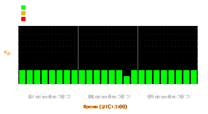 Прогноз состояния магнитосферы Земли с 7 по 9 сентября 2012 года