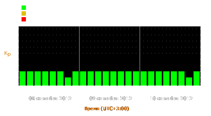 Прогноз состояния магнитосферы Земли с 8 по 10 сентября 2012 года