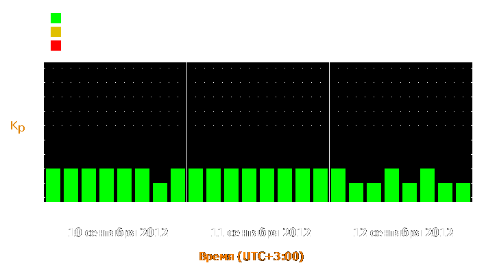 Прогноз состояния магнитосферы Земли с 10 по 12 сентября 2012 года