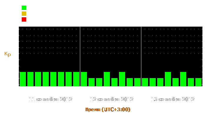 Прогноз состояния магнитосферы Земли с 11 по 13 сентября 2012 года