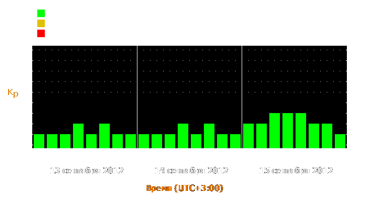 Прогноз состояния магнитосферы Земли с 13 по 15 сентября 2012 года