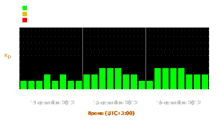 Прогноз состояния магнитосферы Земли с 14 по 16 сентября 2012 года