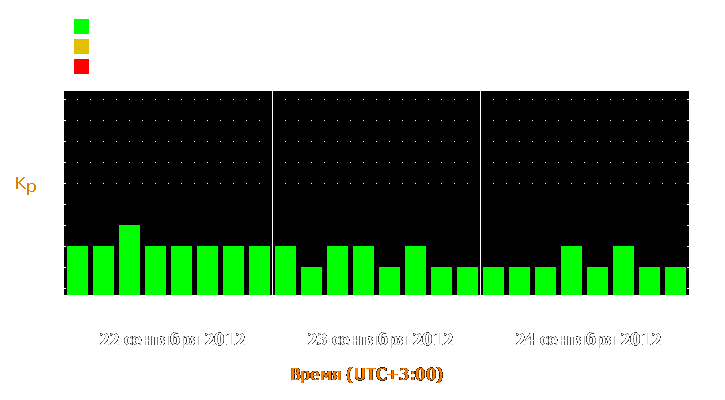 Прогноз состояния магнитосферы Земли с 22 по 24 сентября 2012 года