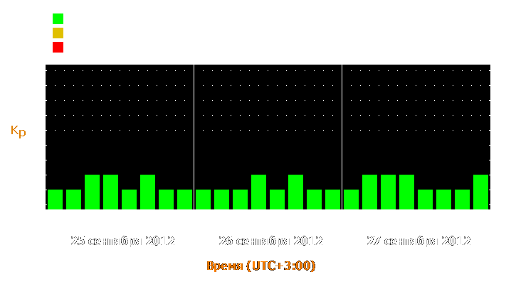 Прогноз состояния магнитосферы Земли с 25 по 27 сентября 2012 года