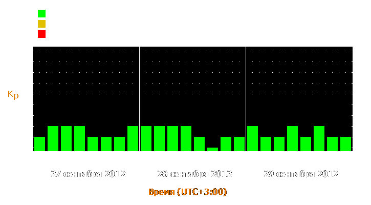 Прогноз состояния магнитосферы Земли с 27 по 29 сентября 2012 года