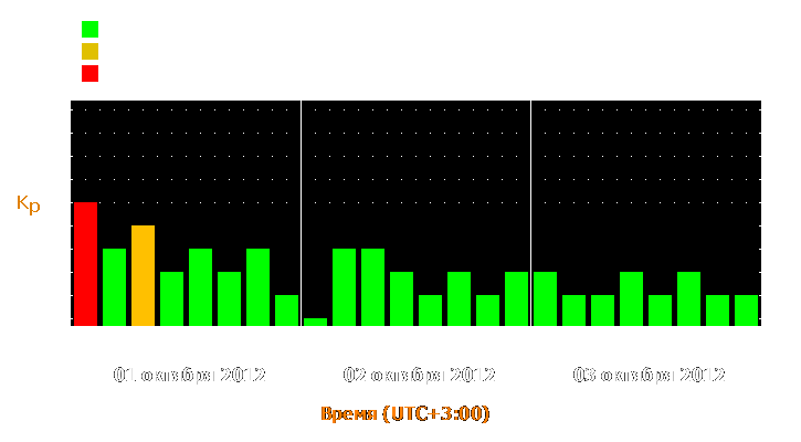 Прогноз состояния магнитосферы Земли с 1 по 3 октября 2012 года