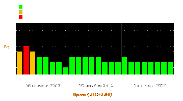 Прогноз состояния магнитосферы Земли с 9 по 11 октября 2012 года