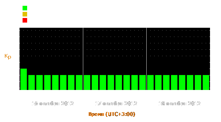 Прогноз состояния магнитосферы Земли с 16 по 18 октября 2012 года