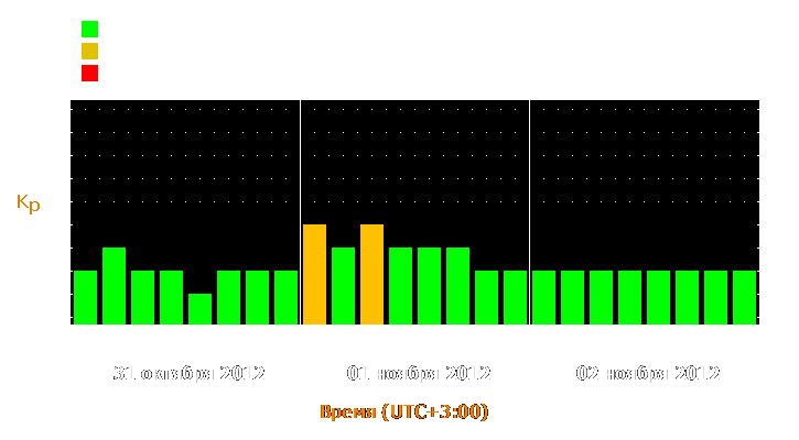 Прогноз состояния магнитосферы Земли с 31 октября по 2 ноября 2012 года