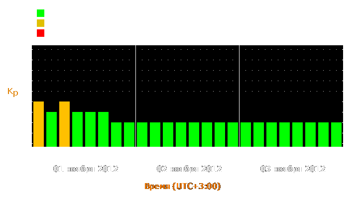 Прогноз состояния магнитосферы Земли с 1 по 3 ноября 2012 года