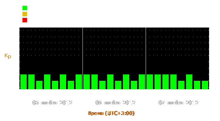 Прогноз состояния магнитосферы Земли с 5 по 7 ноября 2012 года