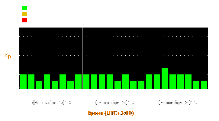 Прогноз состояния магнитосферы Земли с 6 по 8 ноября 2012 года