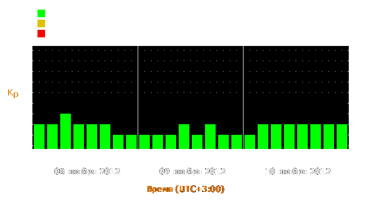 Прогноз состояния магнитосферы Земли с 8 по 10 ноября 2012 года