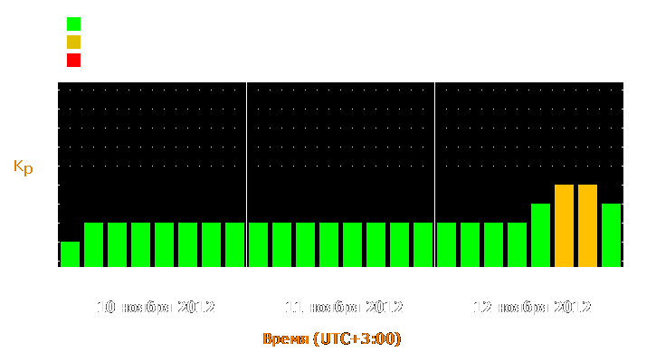 Прогноз состояния магнитосферы Земли с 10 по 12 ноября 2012 года