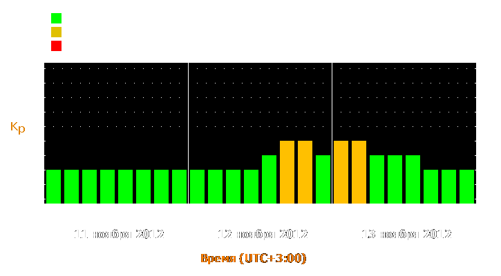 Прогноз состояния магнитосферы Земли с 11 по 13 ноября 2012 года