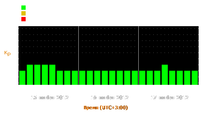 Прогноз состояния магнитосферы Земли с 15 по 17 ноября 2012 года