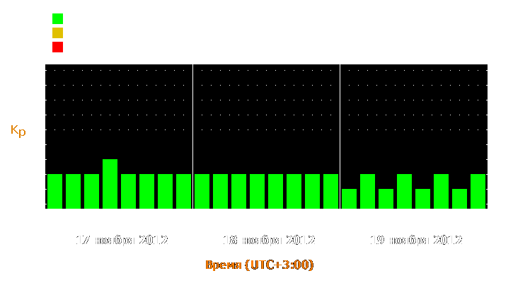 Прогноз состояния магнитосферы Земли с 17 по 19 ноября 2012 года