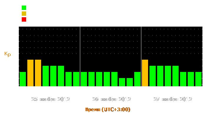 Прогноз состояния магнитосферы Земли с 25 по 27 ноября 2012 года