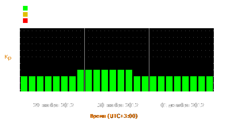 Прогноз состояния магнитосферы Земли с 29 ноября по 1 декабря 2012 года