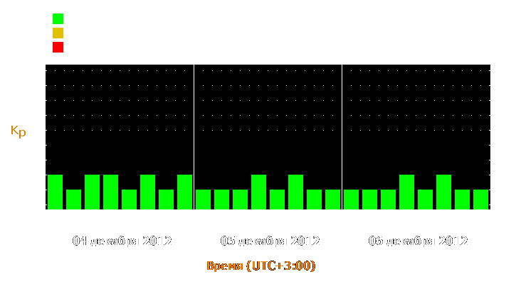 Прогноз состояния магнитосферы Земли с 4 по 6 декабря 2012 года