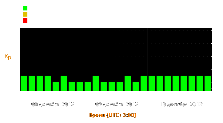 Прогноз состояния магнитосферы Земли с 8 по 10 декабря 2012 года