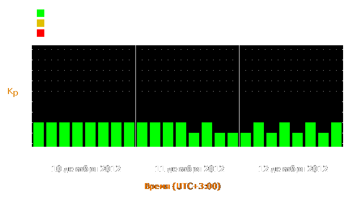 Прогноз состояния магнитосферы Земли с 10 по 12 декабря 2012 года