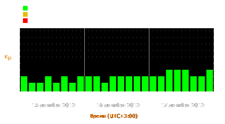 Прогноз состояния магнитосферы Земли с 15 по 17 декабря 2012 года