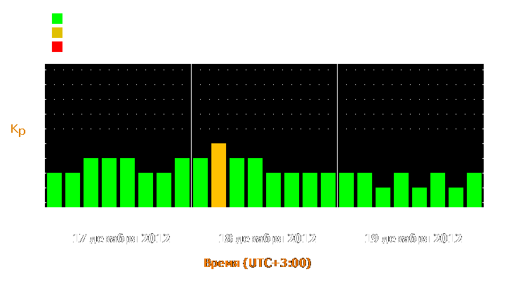 Прогноз состояния магнитосферы Земли с 17 по 19 декабря 2012 года