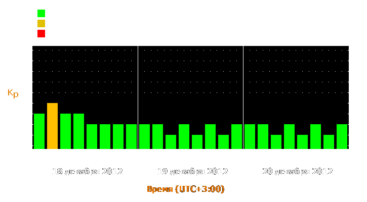 Прогноз состояния магнитосферы Земли с 18 по 20 декабря 2012 года