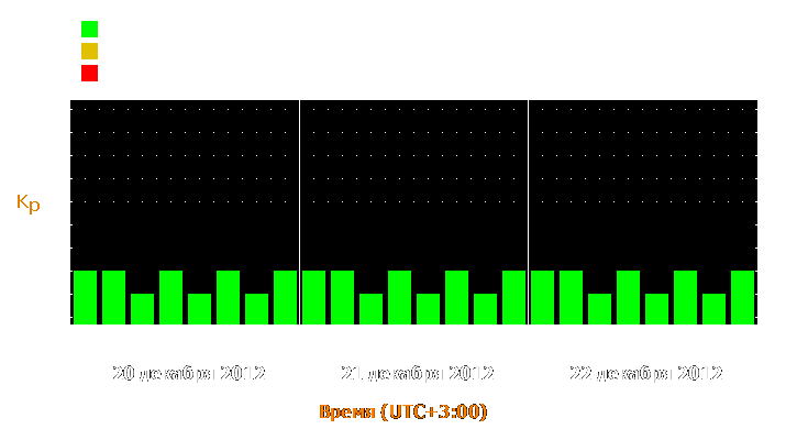 Прогноз состояния магнитосферы Земли с 20 по 22 декабря 2012 года