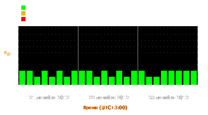 Прогноз состояния магнитосферы Земли с 21 по 23 декабря 2012 года