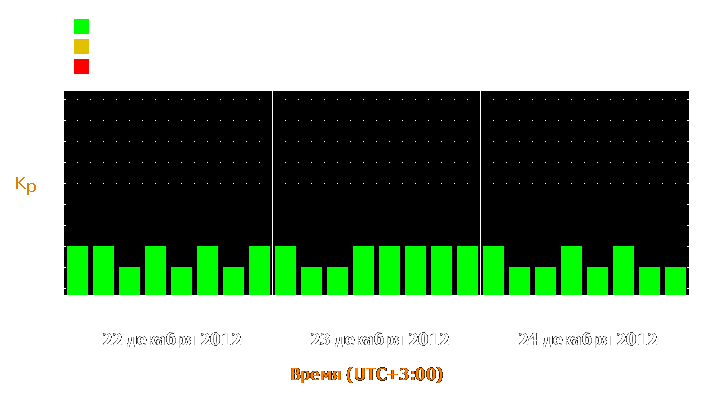 Прогноз состояния магнитосферы Земли с 22 по 24 декабря 2012 года