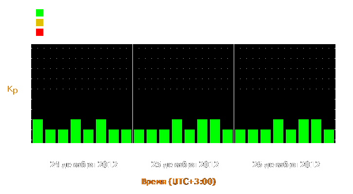 Прогноз состояния магнитосферы Земли с 24 по 26 декабря 2012 года