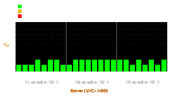 Прогноз состояния магнитосферы Земли с 27 по 29 декабря 2012 года