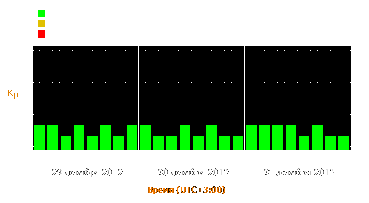 Прогноз состояния магнитосферы Земли с 29 по 31 декабря 2012 года